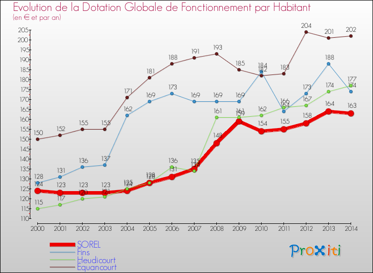 Evolution et montant de la dotation globale de fonctionnement par Habitant pour SOREL et les communes proches de 2000 à 2014. Comparaison des dotations globales de fonctionnement par habitant pour SOREL et les communes voisines de 2000 à 2014.