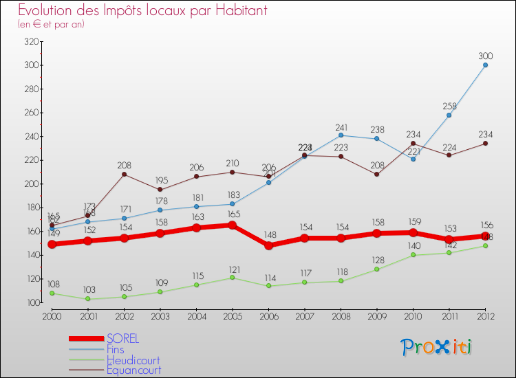 Evolution et montant des impôts locaux par Habitant pour SOREL et les communes proches Comparaison des impôts locaux par habitant pour SOREL et les communes voisines