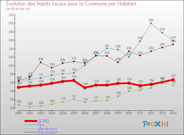 Evolution et montant des impôts locaux par Habitant pour SOREL et les communes proches de 2000 à 2014 Comparaison des impôts locaux par habitant pour SOREL et les communes voisines de 2000 à 2014