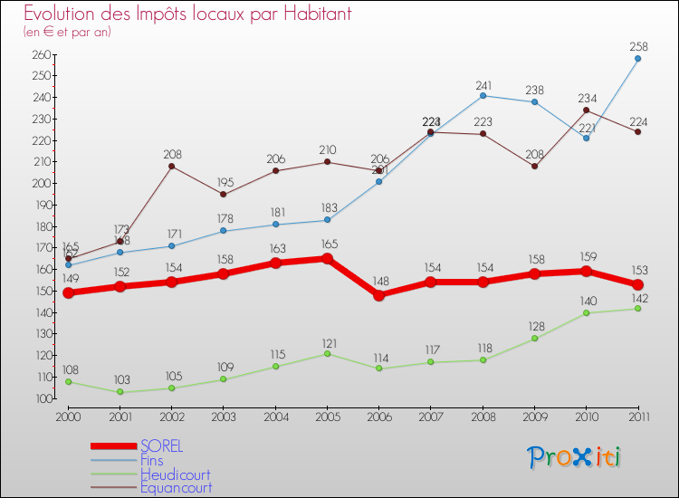 Evolution et montant des impôts locaux par Habitant pour SOREL et les communes proches Comparaison des impôts locaux par habitant pour SOREL et les communes voisines