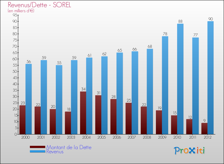 Evolution comparée de la dette et des revenus pour la commune de SOREL de 2000 à 2012 Comparaison de la dette et des revenus pour SOREL de 2000 à 2012
