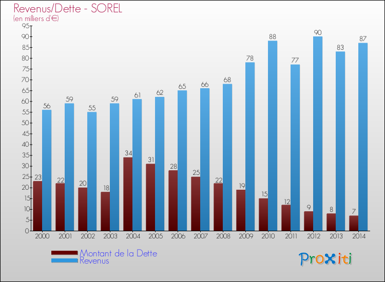 Evolution comparée de la dette et des revenus pour la commune de SOREL de 2000 à 2014 Comparaison de la dette et des revenus pour SOREL de 2000 à 2014