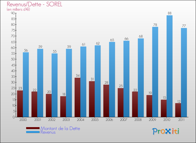 Evolution comparée de la dette et des revenus pour la commune de SOREL de 2000 à 2011 Comparaison de la dette et des revenus pour SOREL de 2000 à 2011
