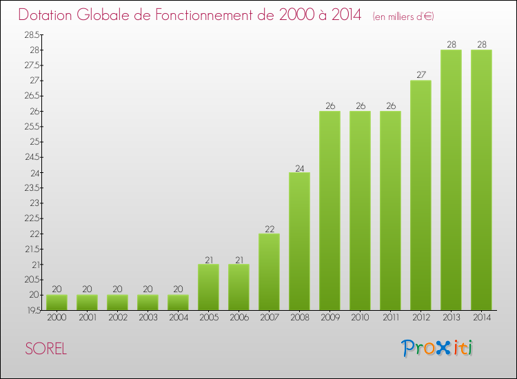 Evolution du montant de la Dotation Globale de Fonctionnement pour la commune de SOREL de 2000 à 2014 Evolution du montant de la Dotation Globale de Fonctionnement pour SOREL de 2000 à 2014