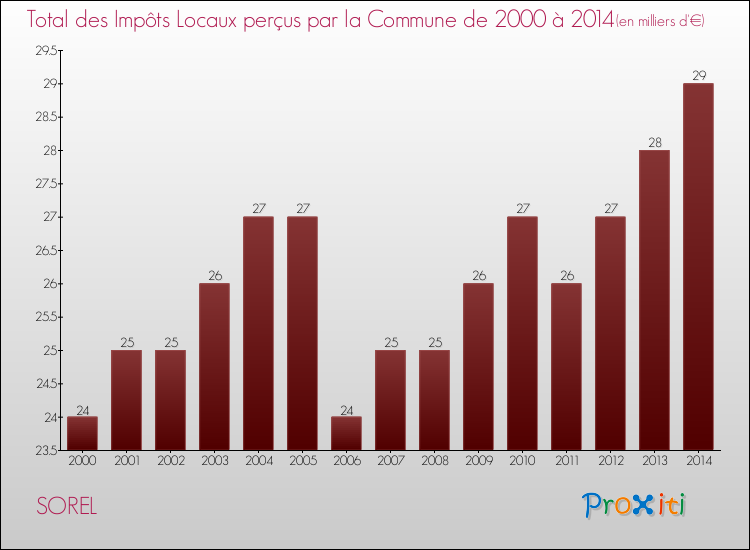 Evolution des Impôts Locaux pour la commune de SOREL de 2000 à 2014 Evolution des Impôts Locaux pour SOREL de 2000 à 2014