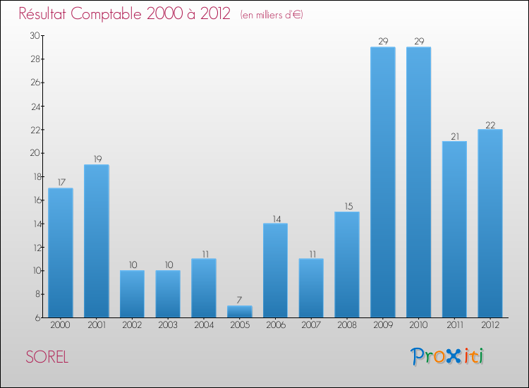 Evolution du résultat comptable pour la commune de SOREL de 2000 à 2012 Evolution du résultat comptable pour SOREL de 2000 à 2012