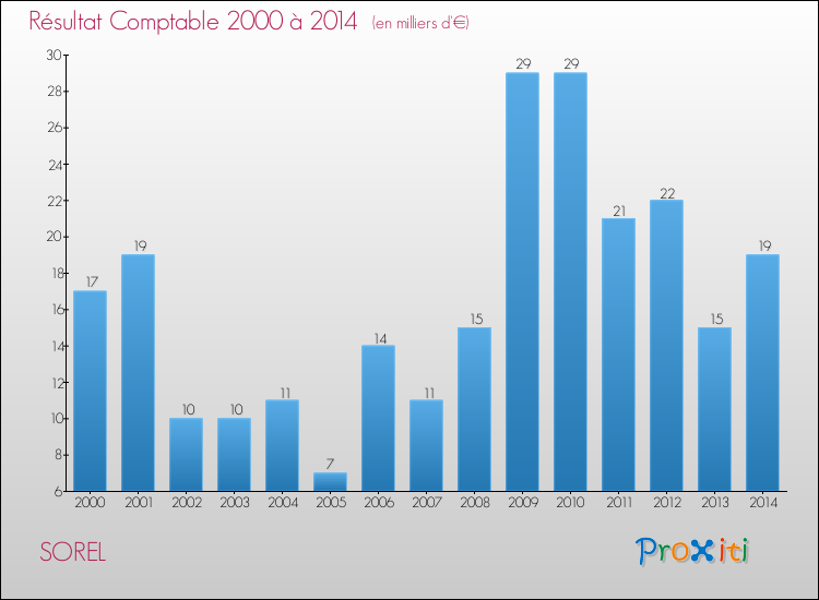 Evolution du résultat comptable pour la commune de SOREL de 2000 à 2014 Evolution du résultat comptable pour SOREL de 2000 à 2014