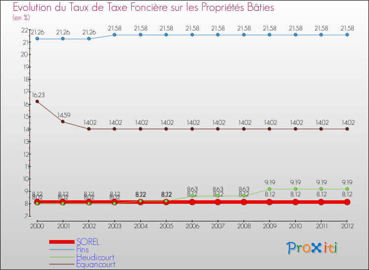 Evolution du taux de la taxe foncière sur le bati pour SOREL et les communes proches de 2000 à 2012 Comparaison des taux de taxe foncière sur le bati pour SOREL et les communes voisines de 2000 à 2012