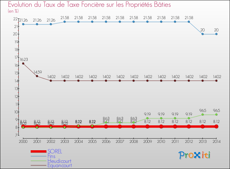Evolution du taux de la taxe foncière sur le bati pour SOREL et les communes proches de 2000 à 2014 Comparaison des taux de taxe foncière sur le bati pour SOREL et les communes voisines de 2000 à 2014