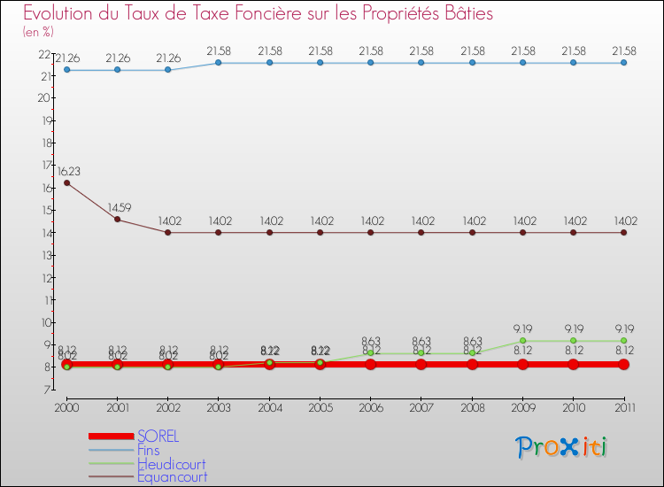Evolution du taux de la taxe foncière sur le bati pour SOREL et les communes proches Comparaison des taux de taxe foncière sur le bati pour SOREL et les communes voisines