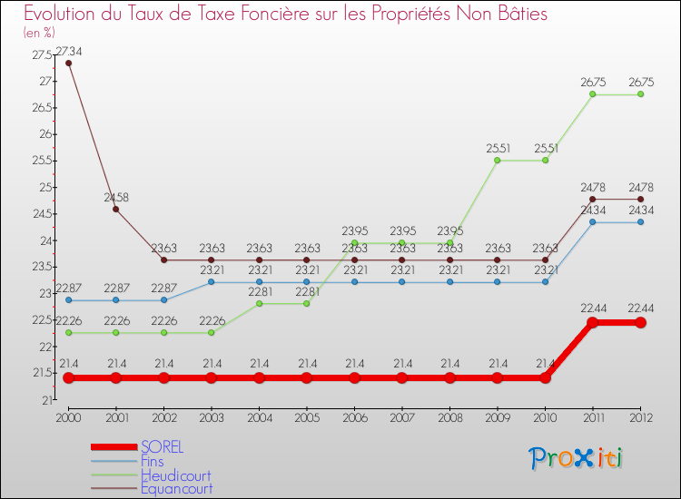 Evolution du taux de la taxe foncière sur les immeubles et terrains non batis pour SOREL et les communes proches de 2000 à 2012 Comparaison des taux de la taxe foncière sur les immeubles et terrains non batis pour SOREL et les communes voisines de 2000 à 2012