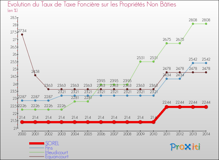 Evolution du taux de la taxe foncière sur les immeubles et terrains non batis pour SOREL et les communes proches de 2000 à 2014 Comparaison des taux de la taxe foncière sur les immeubles et terrains non batis pour SOREL et les communes voisines de 2000 à 2014