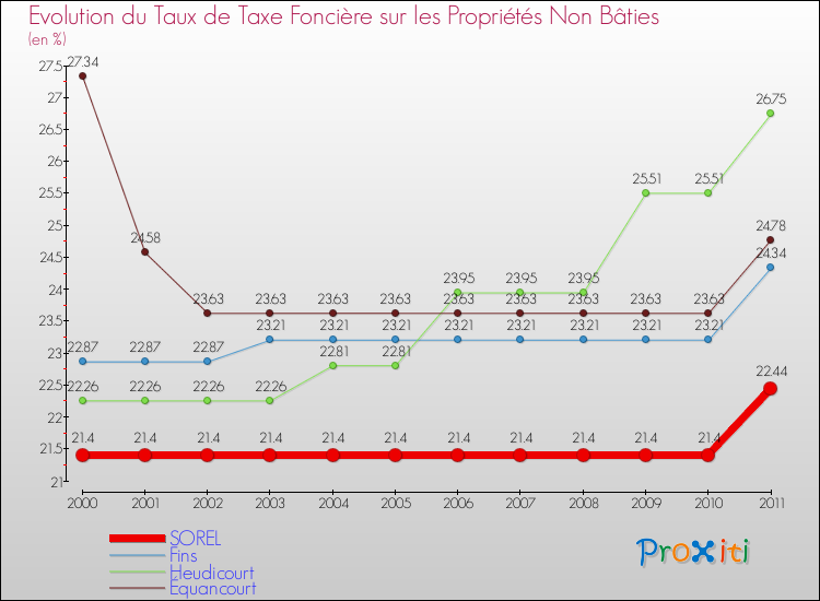 Evolution du taux de la taxe foncière sur les immeubles et terrains non batis pour SOREL et les communes proches Comparaison des taux de la taxe foncière sur les immeubles et terrains non batis pour SOREL et les communes voisines