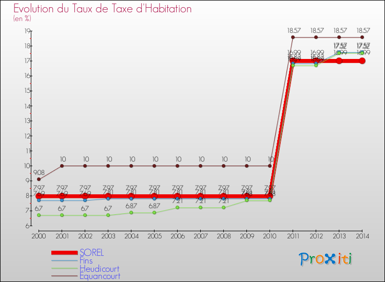 Evolution du taux de la taxe d'habitation pour SOREL et les communes proches de 2000 à 2014 Comparaison des taux de la taxe d'habitation pour SOREL et les communes voisines de 2000 à 2014