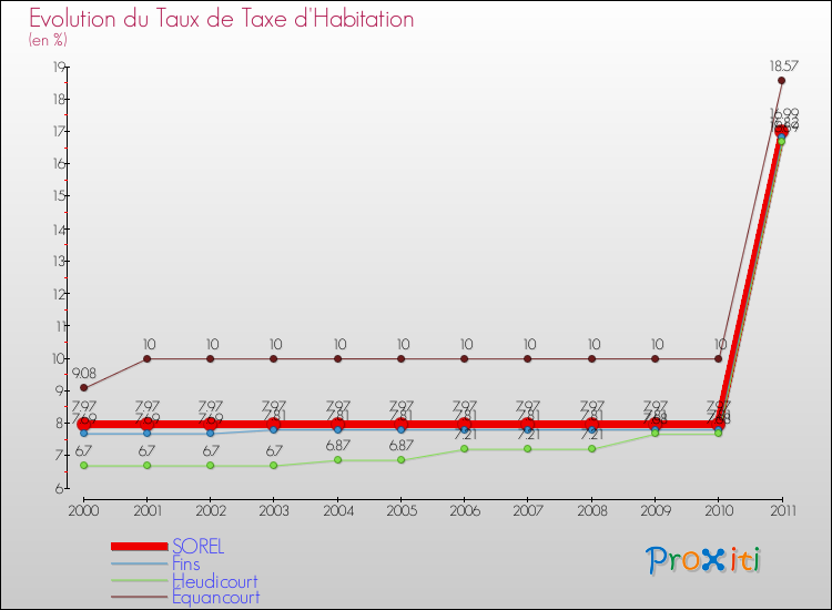 Evolution du taux de la taxe d'habitation pour SOREL et les communes proches Comparaison des taux de la taxe d'habitation pour SOREL et les communes voisines