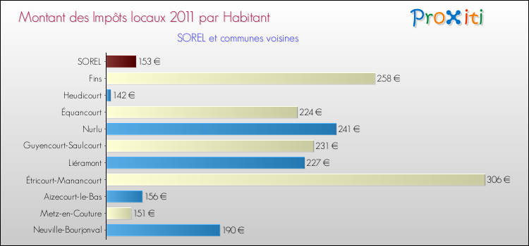 Montant des impôts locaux par Habitant pour SOREL et les communes proches Comparaison des impôts locaux par habitant pour SOREL et les communes voisines