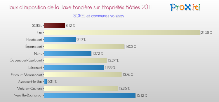 Taux d'imposition de la taxe foncière sur le bati 2011 pour SOREL et les communes proches Comparaison des taux d'imposition de la taxe foncière sur le bati 2011 pour SOREL et les communes voisines