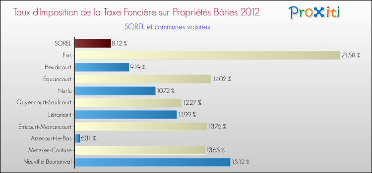 Taux d'imposition de la taxe foncière sur le bati 2012 pour SOREL et les communes proches Comparaison des taux d'imposition de la taxe foncière sur le bati 2012 pour SOREL et les communes voisines