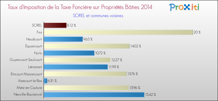 Taux d'imposition de la taxe foncière sur le bati 2014 pour SOREL et les communes proches Comparaison des taux d'imposition de la taxe foncière sur le bati 2014 pour SOREL et les communes voisines