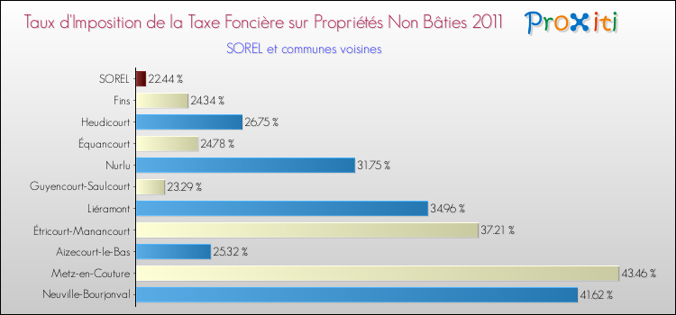 Taux d'imposition de la taxe foncière sur les immeubles et terrains non batis 2011 pour SOREL et les communes proches Comparaison des taux d'imposition de la taxe foncière sur les immeubles et terrains non batis 2011 pour SOREL et les communes voisines