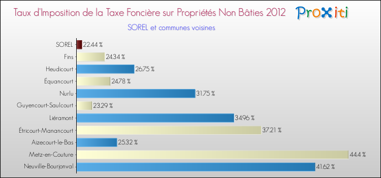 Taux d'imposition de la taxe foncière sur les immeubles et terrains non batis 2012 pour SOREL et les communes proches Comparaison des taux d'imposition de la taxe foncière sur les immeubles et terrains non batis 2012 pour SOREL et les communes voisines