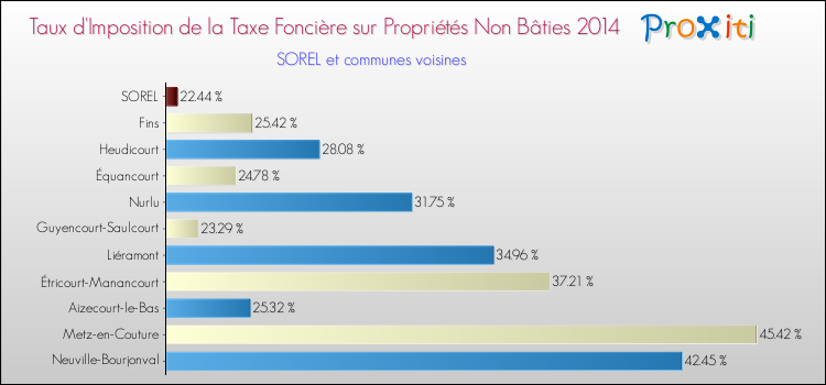 Taux d'imposition de la taxe foncière sur les immeubles et terrains non batis 2014 pour SOREL et les communes proches Comparaison des taux d'imposition de la taxe foncière sur les immeubles et terrains non batis 2014 pour SOREL et les communes voisines