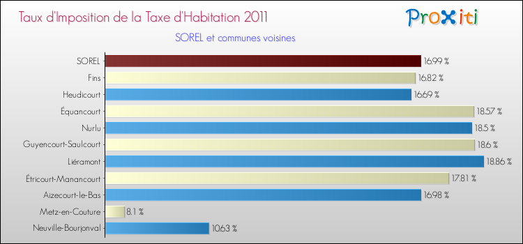 Taux d'imposition de la taxe d'habitation 2011 pour SOREL et les communes proches Comparaison des taux d'imposition de la taxe d'habitation 2011 pour SOREL et les communes voisines