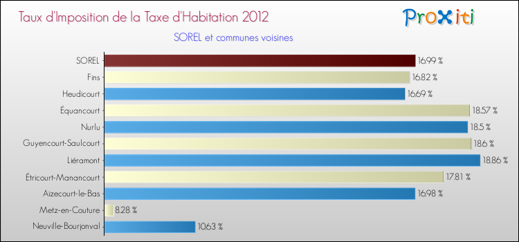 Taux d'imposition de la taxe d'habitation 2012 pour SOREL et les communes proches Comparaison des taux d'imposition de la taxe d'habitation 2012 pour SOREL et les communes voisines