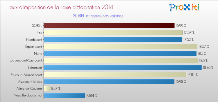 Taux d'imposition de la taxe d'habitation 2014 pour SOREL et les communes proches Comparaison des taux d'imposition de la taxe d'habitation 2014 pour SOREL et les communes voisines
