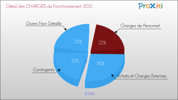 Décomposition des Charges de Fonctionnement 2012 de la commune de SOUES Charges de Fonctionnement 2012 pour la commune de SOUES