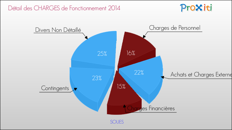 Décomposition des Charges de Fonctionnement 2014 de la commune de SOUES Charges de Fonctionnement 2014 pour la commune de SOUES