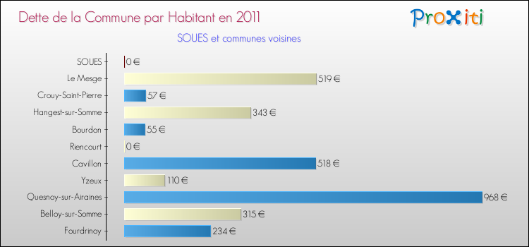 Dette par habitant de la commune en 2011 pour SOUES et les communes proches Comparaison de la dette par habitant de la commune en 2011 pour SOUES et les communes voisines