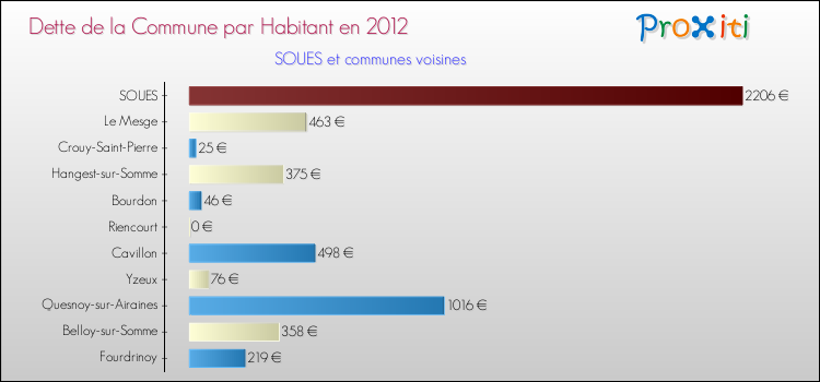 Dette par habitant de la commune en 2012 pour SOUES et les communes proches Comparaison de la dette par habitant de la commune en 2012 pour SOUES et les communes voisines