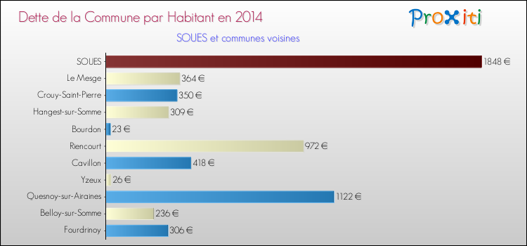 Dette par habitant de la commune en 2014 pour SOUES et les communes proches Comparaison de la dette par habitant de la commune en 2014 pour SOUES et les communes voisines