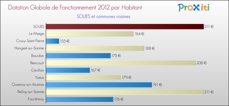 Montant des dotations globales de fonctionnement DGF par Habitant pour SOUES et les communes proches Comparaison des des dotations globales de fonctionnement DGF par habitant pour SOUES et les communes voisines