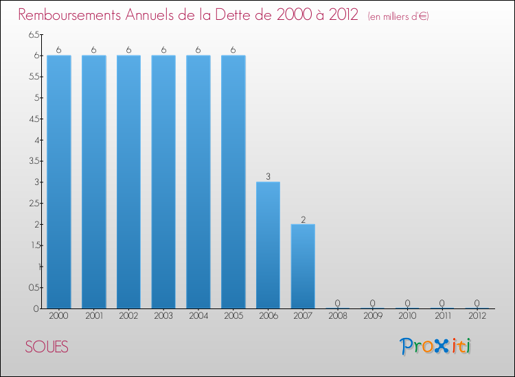Evolution de l'annuité de la dette pour la commune de SOUES de 2000 à 2012 Annuités de la dette pour SOUES de 2000 à 2012