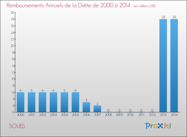 Evolution de l'annuité de la dette pour la commune de SOUES de 2000 à 2014 Annuités de la dette pour SOUES de 2000 à 2014