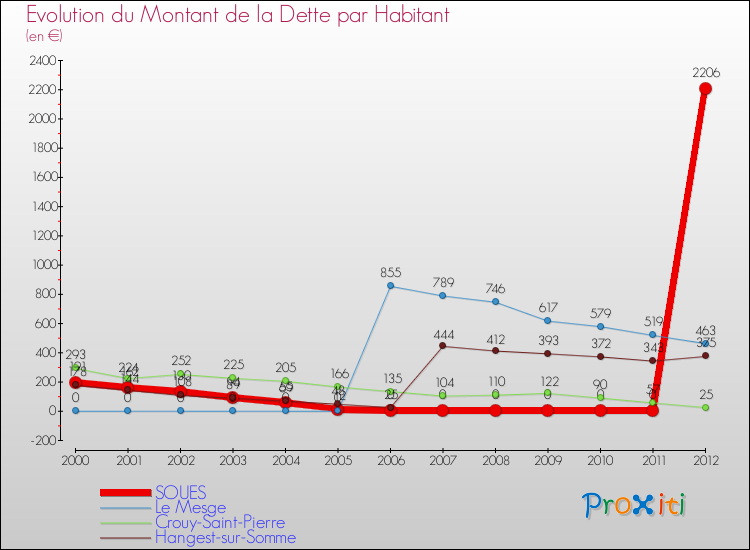 Evolution de la dette par habitant pour la commune de SOUES et les communes proches de 2000 à 2012 Comparaison de la dette par habitant pour SOUES et les communes voisines de 2000 à 2012