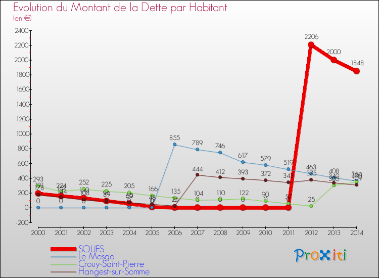 Evolution de la dette par habitant pour la commune de SOUES et les communes proches de 2000 à 2014 Comparaison de la dette par habitant pour SOUES et les communes voisines de 2000 à 2014