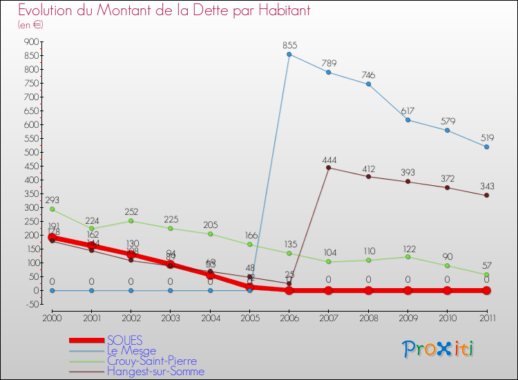 Evolution de la dette par habitant pour la commune de SOUES et les communes proches Comparaison de la dette par habitant pour SOUES et les communes voisines