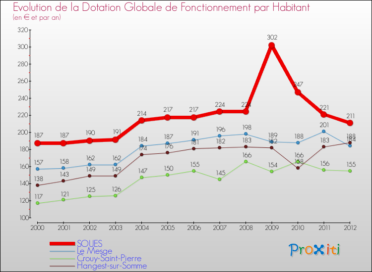 Evolution et montant de la dotation globale de fonctionnement par Habitant pour SOUES et les communes proches Comparaison des dotations globales de fonctionnement par habitant pour SOUES et les communes voisines