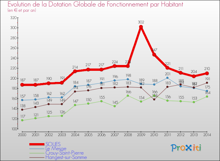 Evolution et montant de la dotation globale de fonctionnement par Habitant pour SOUES et les communes proches de 2000 à 2014. Comparaison des dotations globales de fonctionnement par habitant pour SOUES et les communes voisines de 2000 à 2014.