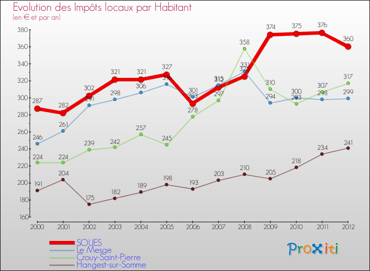 Evolution et montant des impôts locaux par Habitant pour SOUES et les communes proches Comparaison des impôts locaux par habitant pour SOUES et les communes voisines