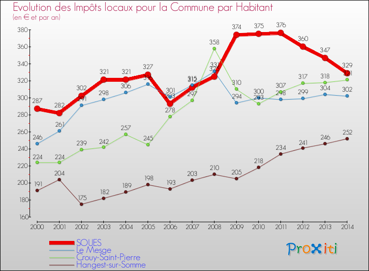 Evolution et montant des impôts locaux par Habitant pour SOUES et les communes proches de 2000 à 2014 Comparaison des impôts locaux par habitant pour SOUES et les communes voisines de 2000 à 2014