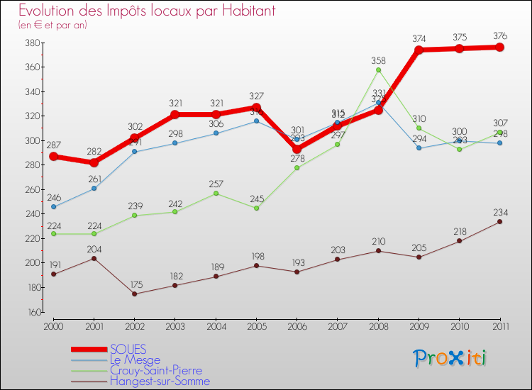 Evolution et montant des impôts locaux par Habitant pour SOUES et les communes proches Comparaison des impôts locaux par habitant pour SOUES et les communes voisines