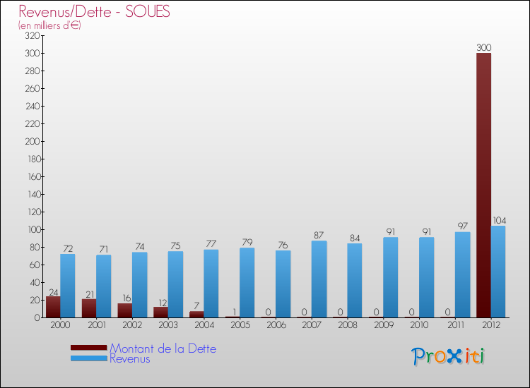 Evolution comparée de la dette et des revenus pour la commune de SOUES de 2000 à 2012 Comparaison de la dette et des revenus pour SOUES de 2000 à 2012