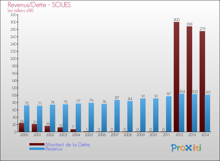 Evolution comparée de la dette et des revenus pour la commune de SOUES de 2000 à 2014 Comparaison de la dette et des revenus pour SOUES de 2000 à 2014