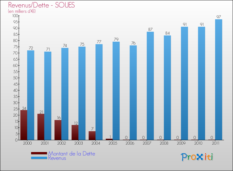 Evolution comparée de la dette et des revenus pour la commune de SOUES de 2000 à 2011 Comparaison de la dette et des revenus pour SOUES de 2000 à 2011