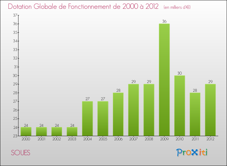 Evolution du montant de la Dotation Globale de Fonctionnement pour la commune de SOUES de 2000 à 2012 Evolution du montant de la Dotation Globale de Fonctionnement pour SOUES de 2000 à 2012