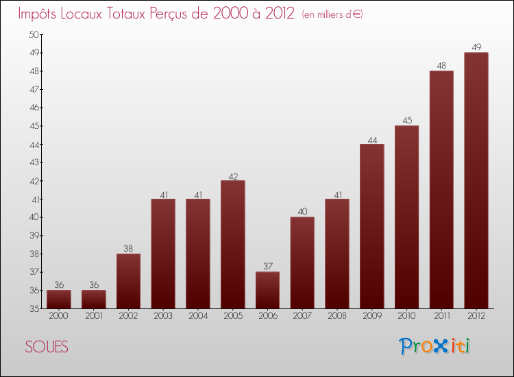 Evolution des Impôts Locaux pour la commune de SOUES de 2000 à 2012 Evolution des Impôts Locaux pour SOUES de 2000 à 2012